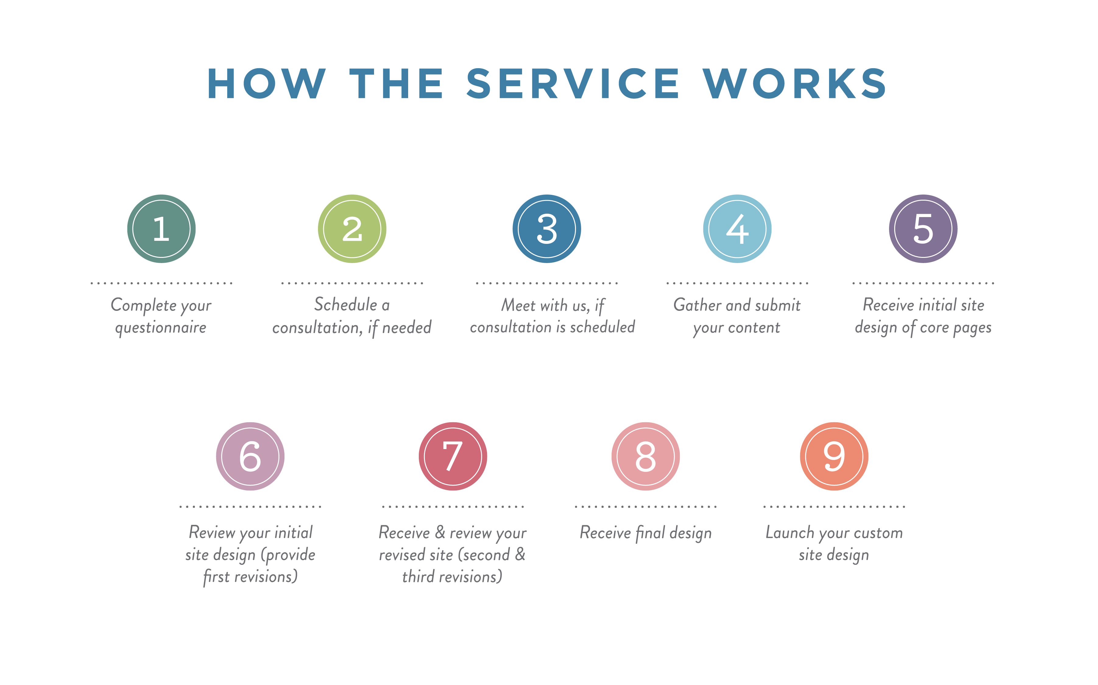 Infographic detailing the nine steps of the service, if you need an accessible version please select the link labeled 'review more details' below.